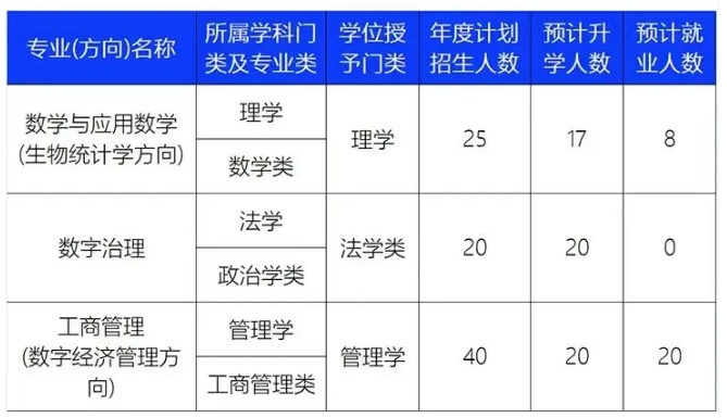多所高校2025年高招放大招！擴(kuò)招 、新增專業(yè)、零調(diào)劑…….3png.png
