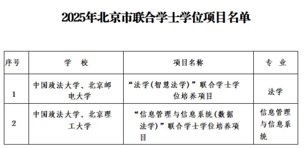 法大獲批與北理北郵兩個聯(lián)培項目和三個“法學+”雙學位項目2.png