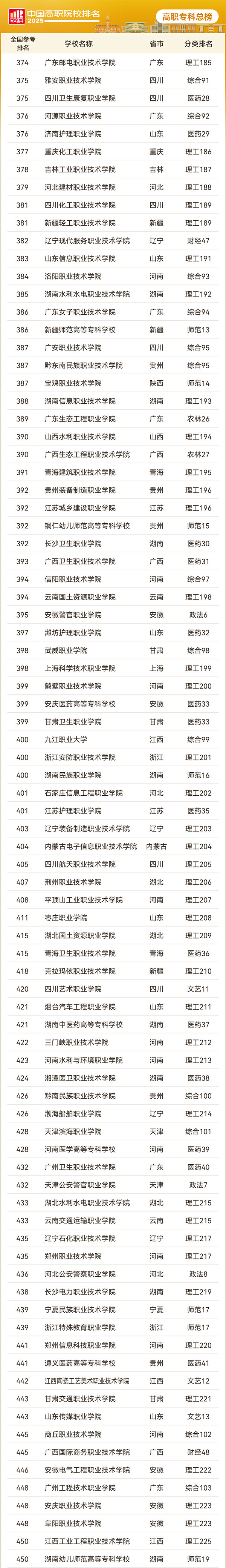 2025軟科中國高職專科院校排名（總榜）3_01.jpg