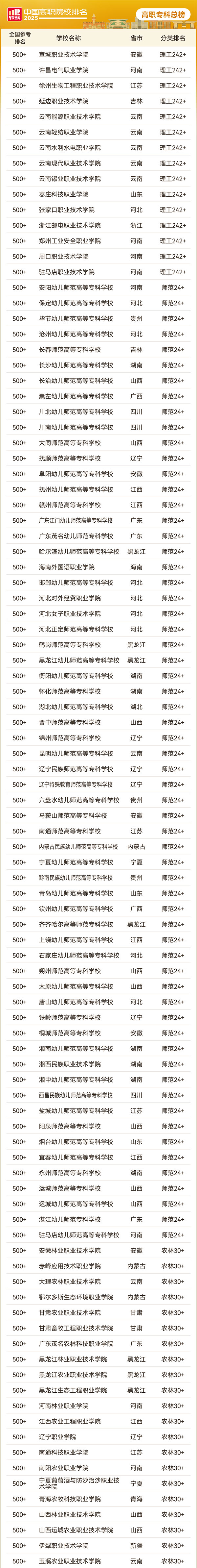 2025軟科中國高職專科院校排名（總榜）59_01.jpg