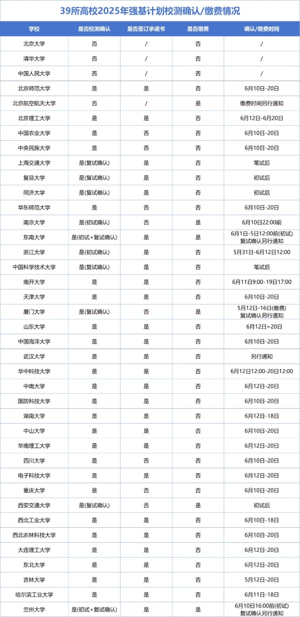 未確認(rèn)=放棄！2025強(qiáng)基計(jì)劃校測(cè)確認(rèn)時(shí)間匯總！何時(shí)確認(rèn)？要繳費(fèi)嗎？_副本.jpg