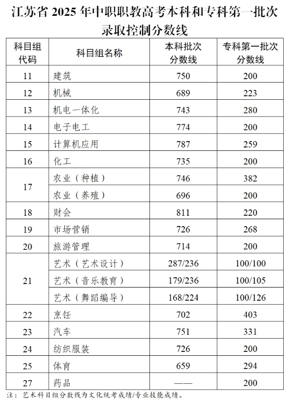 江蘇2025年中職職教高考本科和?？频谝慌武浫】刂品?jǐn)?shù)線公布_副本.png