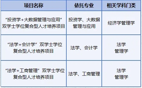 中財(cái)大新增3個(gè)雙學(xué)士學(xué)位項(xiàng)目+數(shù)字經(jīng)濟(jì)（成思危拔尖班），2025年招生.png