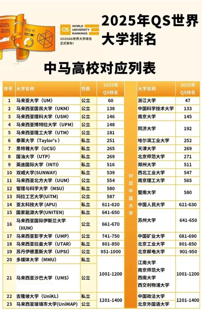 馬來西亞留學(xué)怎么樣？5所頂尖學(xué)校大揭秘！.png