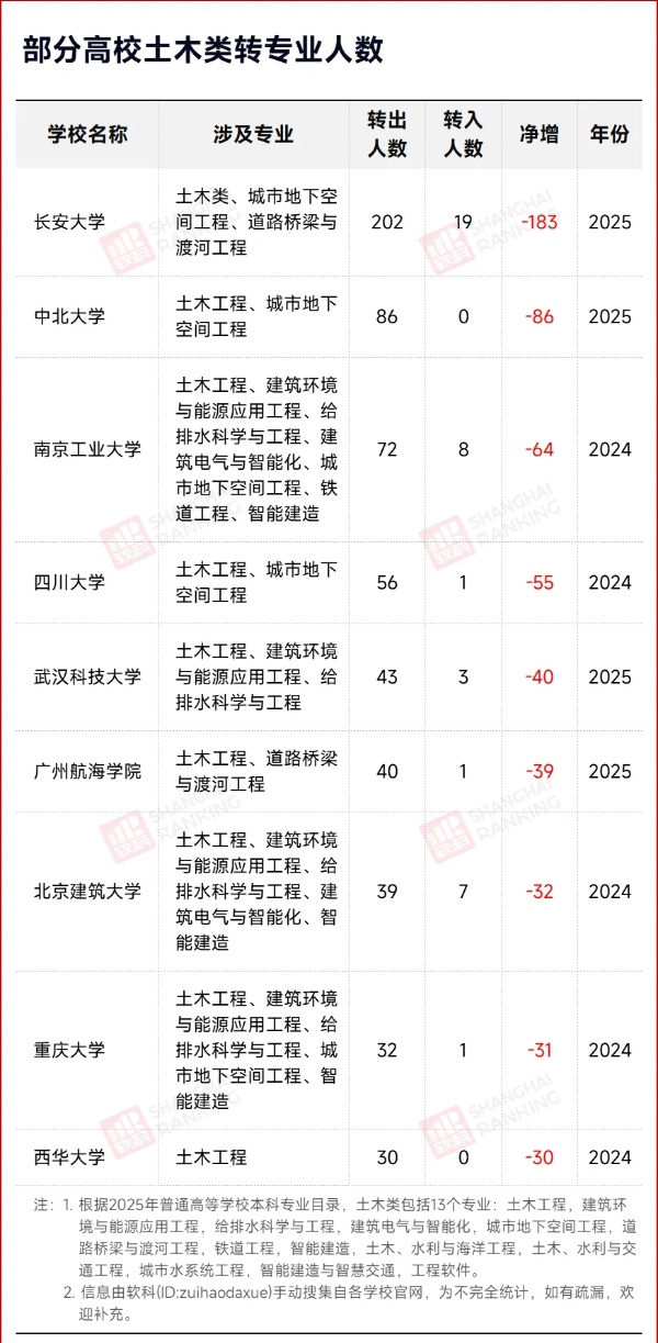 轉(zhuǎn)專業(yè)流出183人！工科“天坑”，出局_副本.jpg