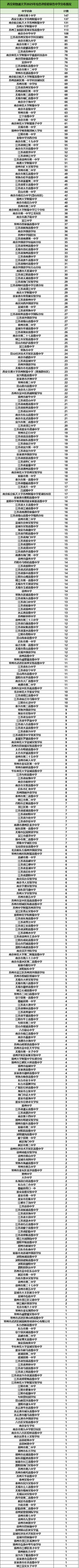 7370人！西交利物浦大學(xué)2025年綜合評價初審名單出爐！.png