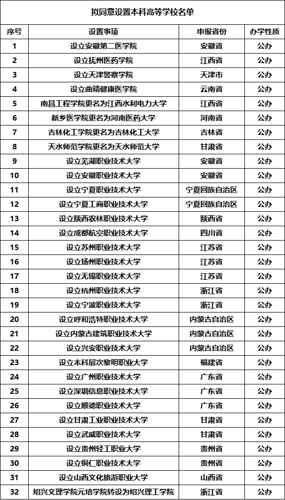 教育部擬同意！32所“新大學”，來了！.png