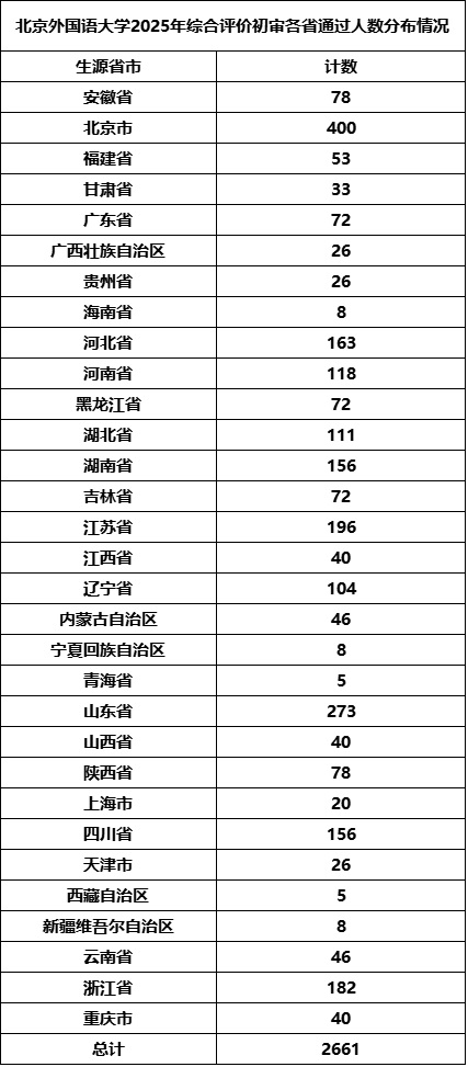 北京外國語大學(xué)2025年綜合評價(jià)招生初審?fù)ㄟ^名單.jpg