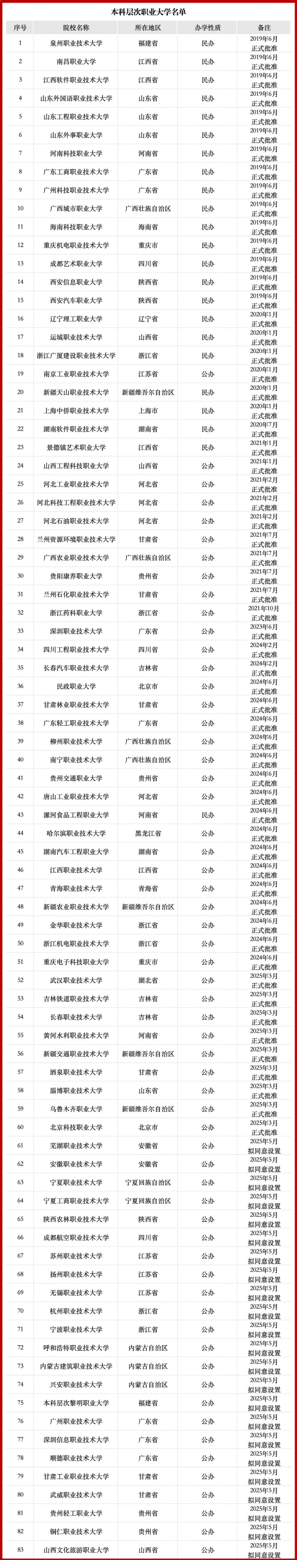 重磅！83所本科層次職業(yè)大學名單出爐_副本.jpg