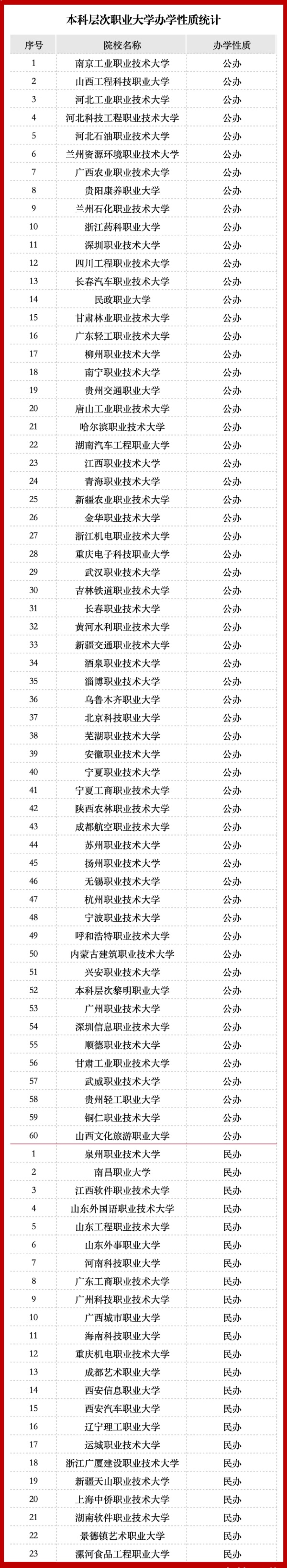 重磅！83所本科層次職業(yè)大學名單出爐3_副本.jpg