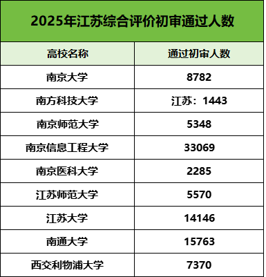 9萬+人！已有9所高校2025年綜合評價初審名單公布！附校測時間.png