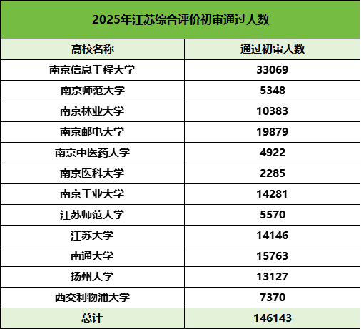 14萬+人！2025年江蘇12所B類綜合評價初審名單公布！附校測時間.png