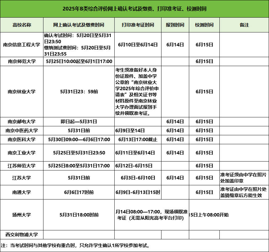 14萬+人！2025年江蘇12所B類綜合評價初審名單公布！附校測時間2.png