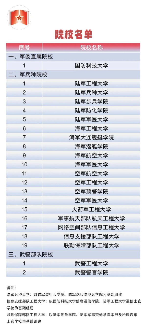 共22所！這些軍隊(duì)高等教育院校面向普通高中畢業(yè)生招生_副本.jpg