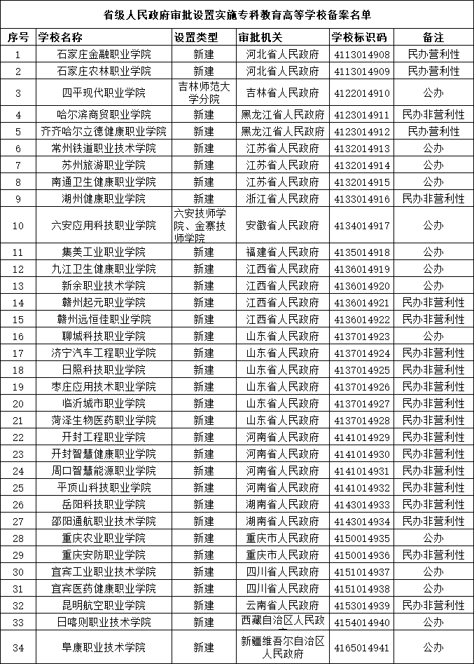 教育部發(fā)布！34所高職?？圃盒Ｃ麊?，江蘇新增3所！.png
