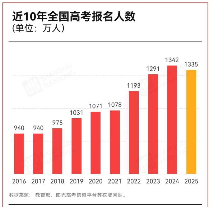10年首次下降！高考，迎來拐點(diǎn)！.png