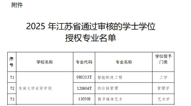 東南大學(xué)成賢學(xué)院新增3個(gè)專(zhuān)業(yè)獲學(xué)士學(xué)位授權(quán)！2.png