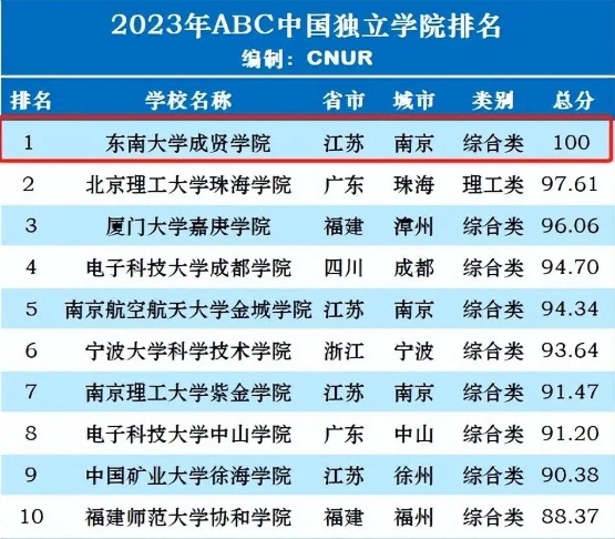 東南大學(xué)成賢學(xué)院新增3個(gè)專(zhuān)業(yè)獲學(xué)士學(xué)位授權(quán)！5_副本.jpg