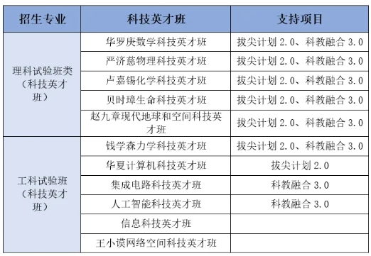 全面升級(jí)！中國科學(xué)技術(shù)大學(xué)2025年本科招生培養(yǎng)亮點(diǎn)速覽！2.png