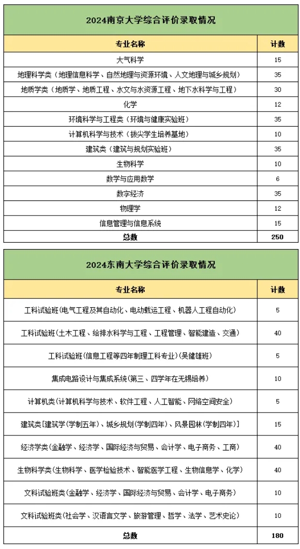 直擊考點(diǎn)！南大、東大綜合評價(jià)校測考什么？15.png
