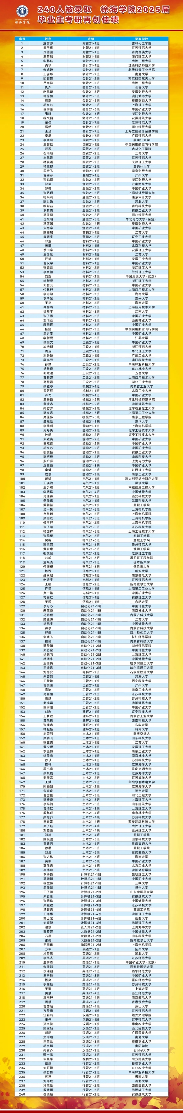 240人被錄取！中國礦業(yè)大學(xué)徐海學(xué)院2025屆畢業(yè)生考研再創(chuàng)佳績！_副本.jpg