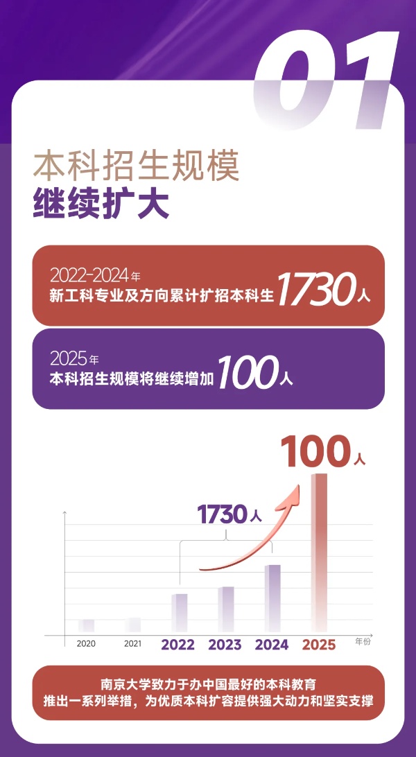 擴(kuò)！增！提！南京大學(xué)2025本科招生七大亮點(diǎn)2_副本.jpg