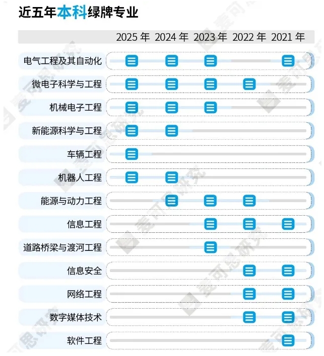 2025年綠牌專業(yè)榜發(fā)布！工科專業(yè)持續(xù)霸榜！.png