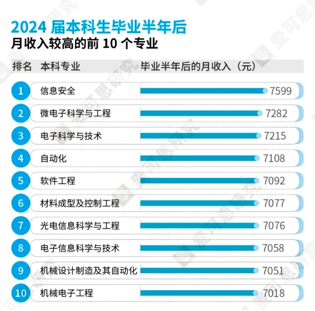 2025年綠牌專業(yè)榜發(fā)布！工科專業(yè)持續(xù)霸榜！2.png