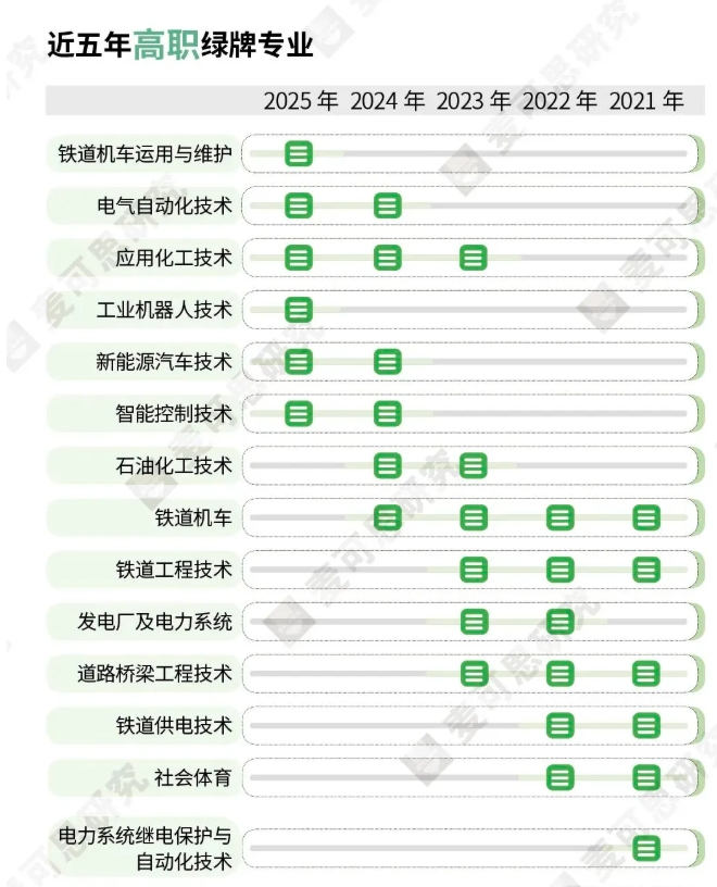 2025年綠牌專業(yè)榜發(fā)布！工科專業(yè)持續(xù)霸榜！3.png