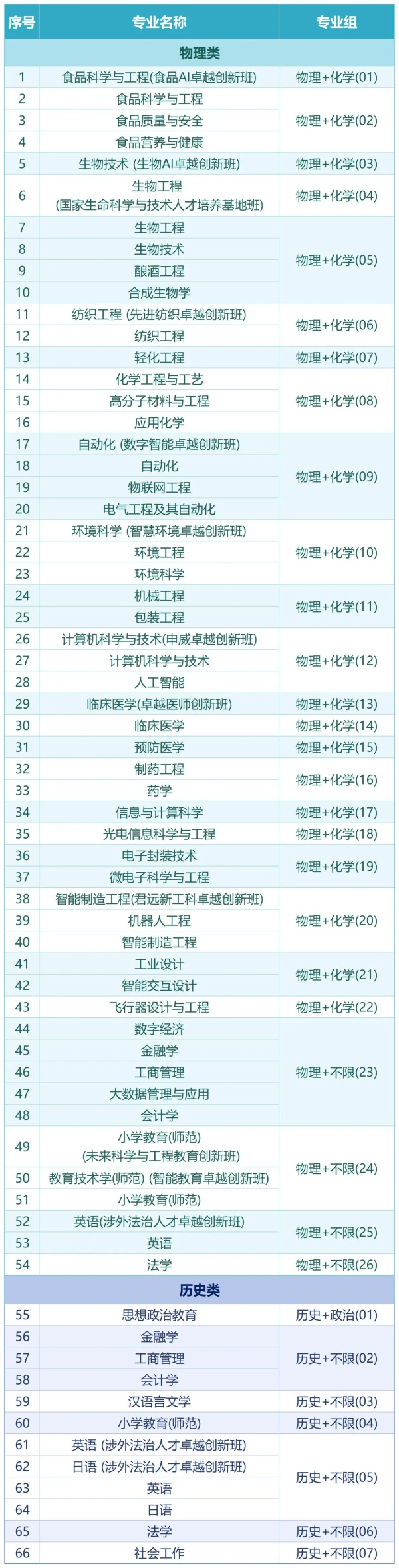 干凈爆了！江南大學2025本科招生專業(yè)及分組方案發(fā)布2_副本.jpg