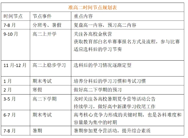 準(zhǔn)高二和準(zhǔn)高三們，暑假做這些事，實現(xiàn)彎道超越！.png