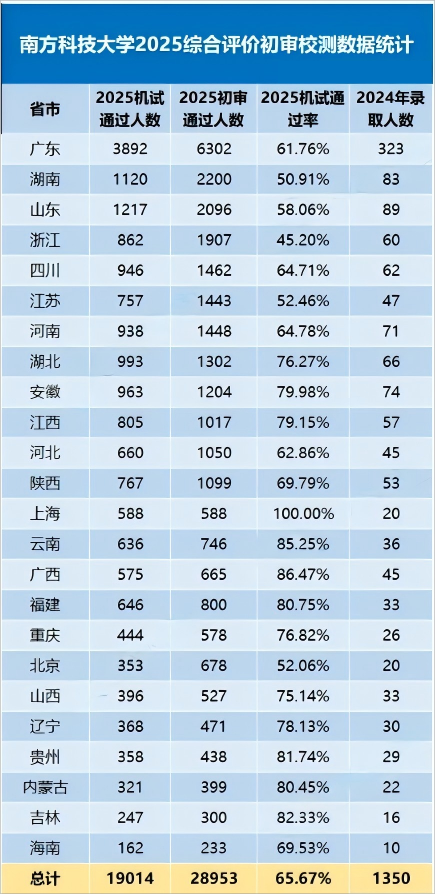 南方科技大綜合評(píng)價(jià).png