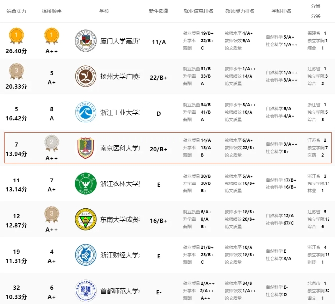 南京醫(yī)科大學(xué)康達(dá)學(xué)院入選中國(guó)一流獨(dú)立學(xué)院.png