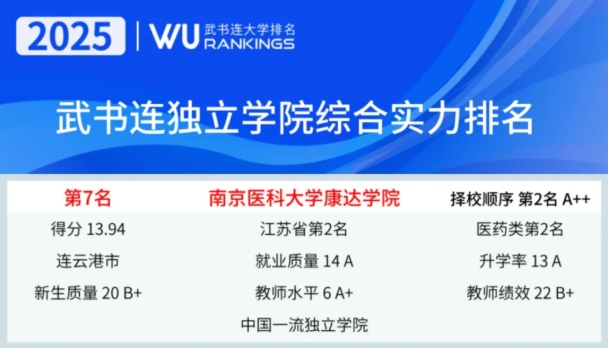 南京醫(yī)科大學(xué)康達(dá)學(xué)院入選中國(guó)一流獨(dú)立學(xué)院2.png