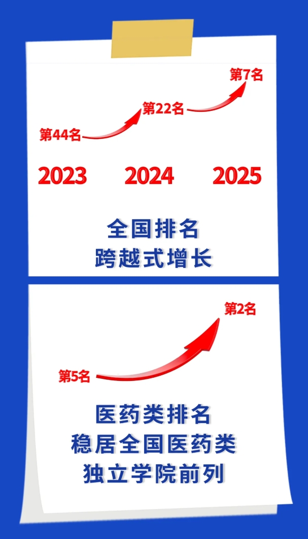 南京醫(yī)科大學(xué)康達(dá)學(xué)院入選中國(guó)一流獨(dú)立學(xué)院3.png