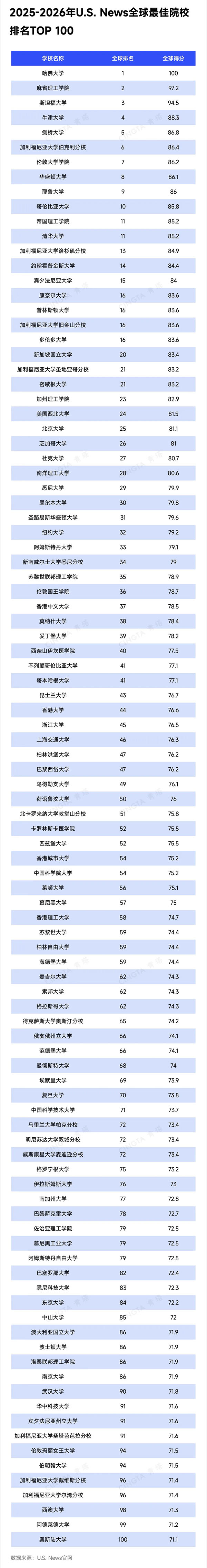 重磅！U.S. News2025-2026年世界大學(xué)排名出爐1.jpg