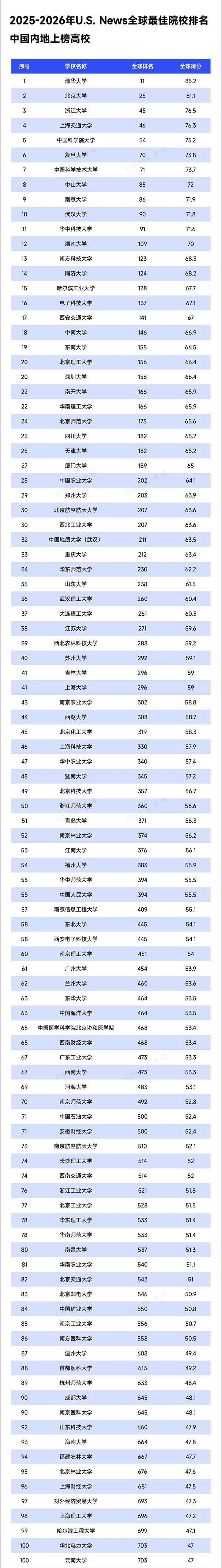 重磅！U.S. News2025-2026年世界大學(xué)排名出爐！21.jpg