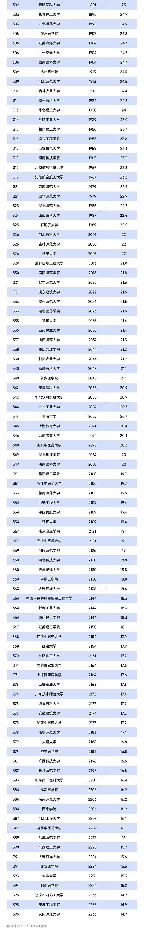 重磅！U.S. News2025-2026年世界大學(xué)排名出爐！5.jpg
