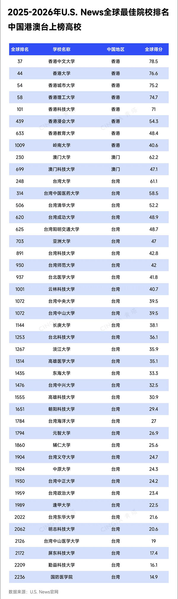 重磅！U.S. News2025-2026年世界大學(xué)排名出爐！8.jpg