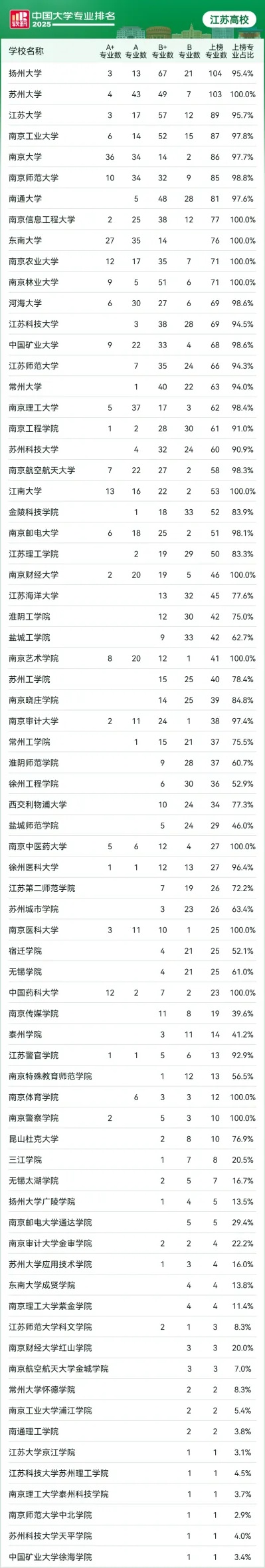 2025軟科中國大學(xué)專業(yè)排名：江蘇高校64個(gè)專業(yè)，登頂全國！_副本.jpg