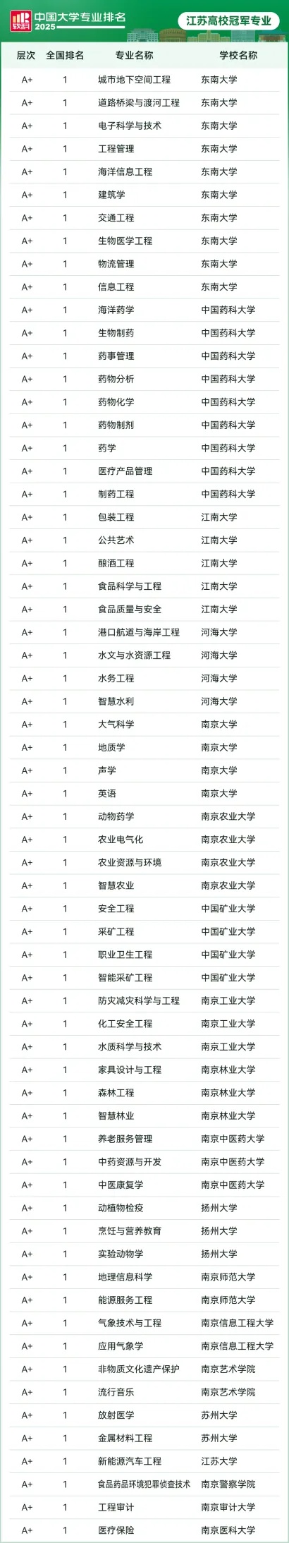 2025軟科中國大學(xué)專業(yè)排名：江蘇高校64個(gè)專業(yè)，登頂全國！2_副本.jpg
