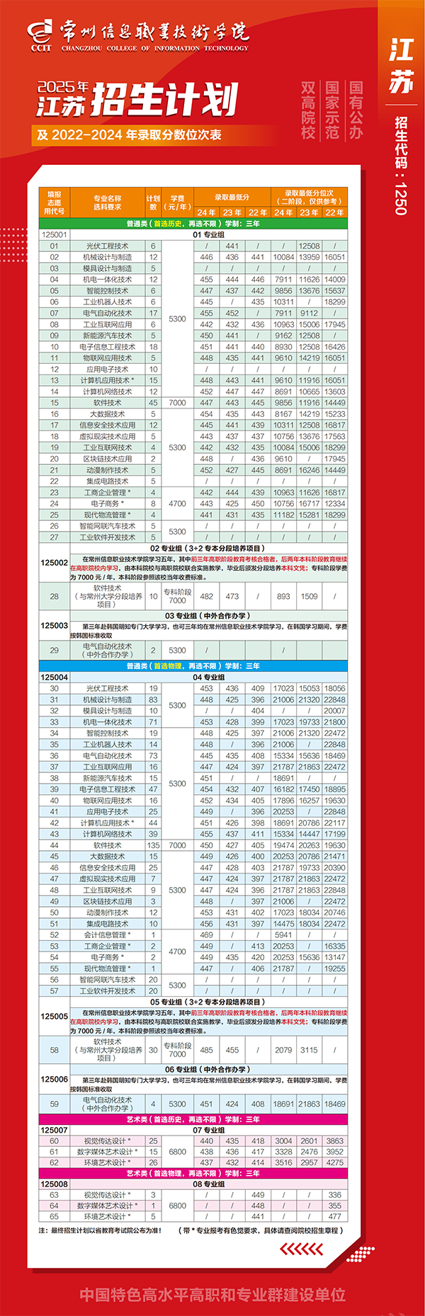 常州信息職業(yè)技術(shù)學(xué)院2025年江蘇省普高招生計劃1.png