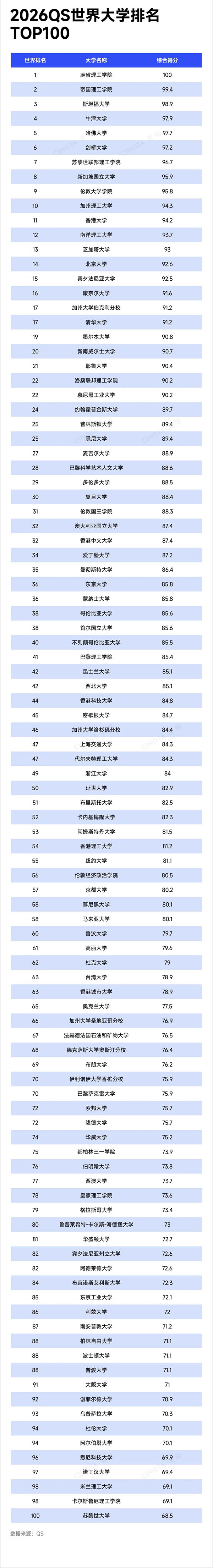 2026QS世界大學(xué)排名發(fā)布！_副本.jpg