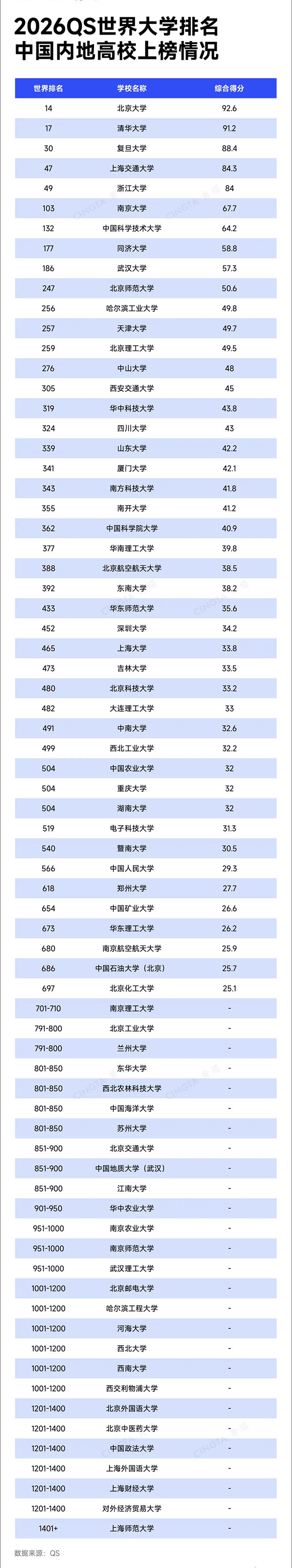 2026QS世界大學(xué)排名發(fā)布！2_副本.jpg