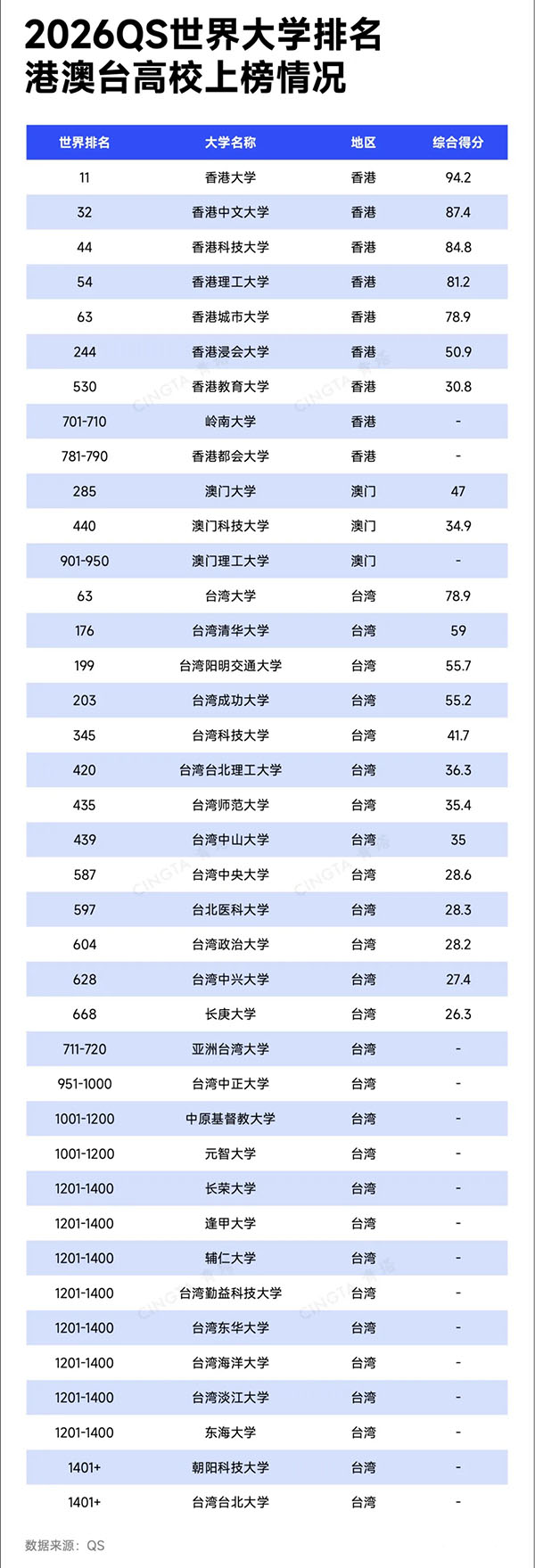 2026QS世界大學(xué)排名發(fā)布！3_副本.jpg