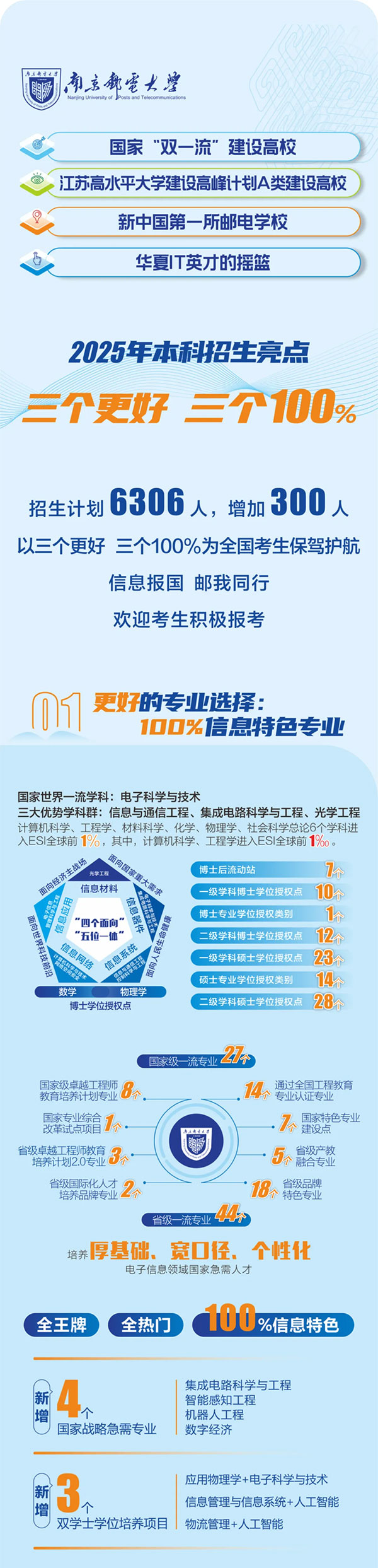 一圖讀懂南京郵電大學(xué)2025年本科招生亮點(diǎn)！_副本_01.jpg