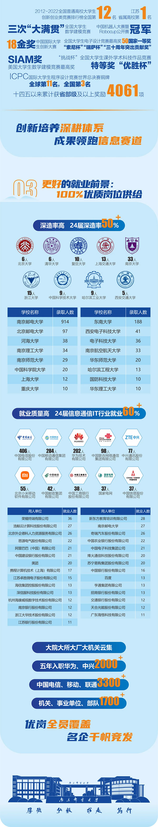 一圖讀懂南京郵電大學(xué)2025年本科招生亮點(diǎn)！_副本_03.jpg