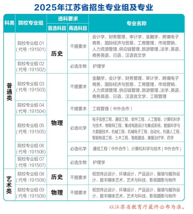 無錫太湖學(xué)院2025年招生專業(yè)組及專業(yè).png