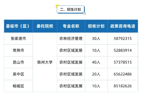 政府統(tǒng)籌，提前鎖定就業(yè)機(jī)會(huì)！2025年江蘇省“定制新農(nóng)干”本科招生啟動(dòng)！3.png