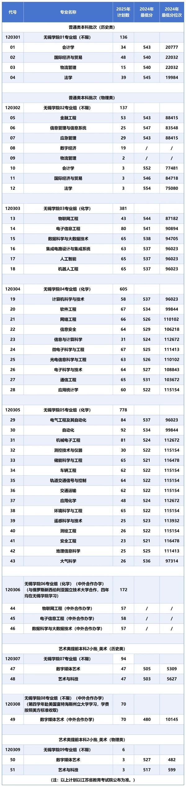 無錫學院2025年本科招生計劃_副本.jpg